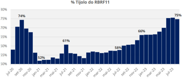 II Evolução da alocação em fundo de tijolo. Fonte: RBR Asset